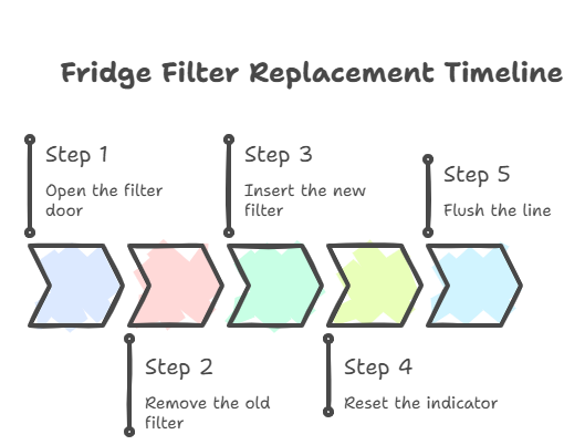 How to Change Whirlpool Water Filter | Reset, Ice Maker & Troubleshooting Guide 1 How to Change Whirlpool Water Filter