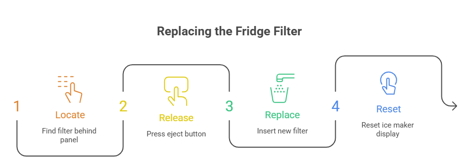 How to Change Whirlpool Water Filter | Reset, Ice Maker & Troubleshooting Guide 3 How to Change the Water Filter in a Whirlpool French Door Refrigerator