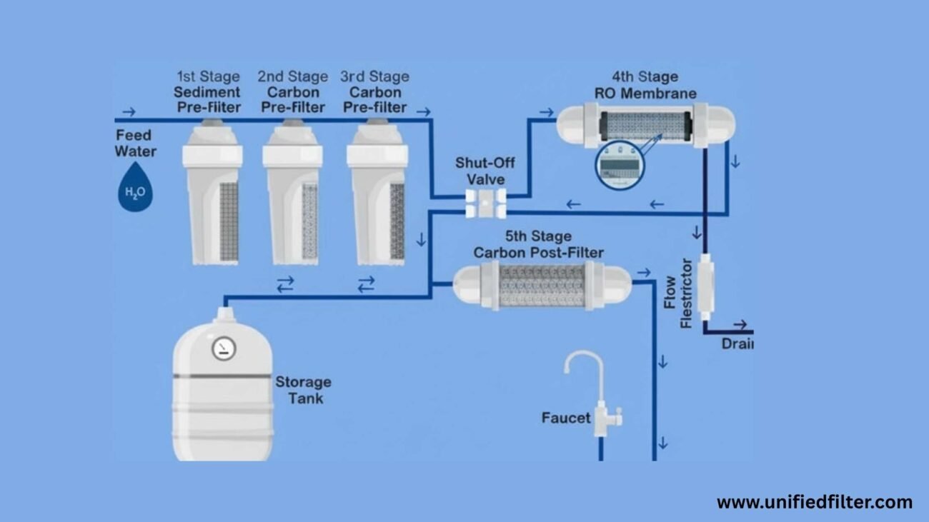 RO Filter | What It Actually Does, What It Costs, and Whether You Need OneĀ 1 RO Filters