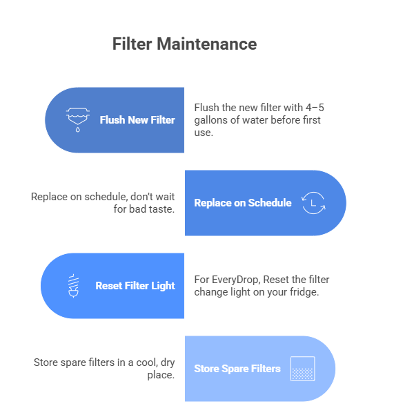 PUR Water Filter vs EveryDrop | Complete Comparison (2026 Guide) 3 How to Install and Maintain pur filter
