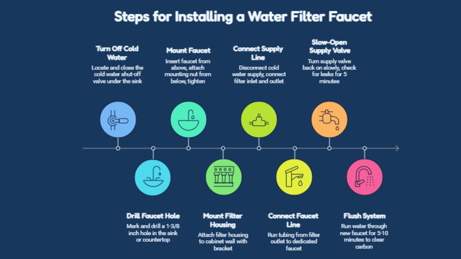 Water Filter Installation | Step-by-Step Guide for Every Filter Type 4 Install an Under Sink Water Filter System